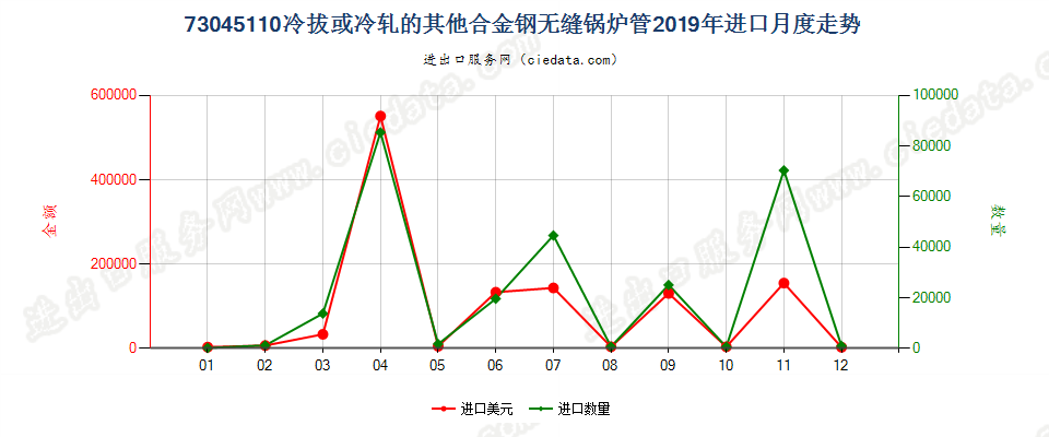 73045110冷拔或冷轧的其他合金钢无缝锅炉管进口2019年月度走势图