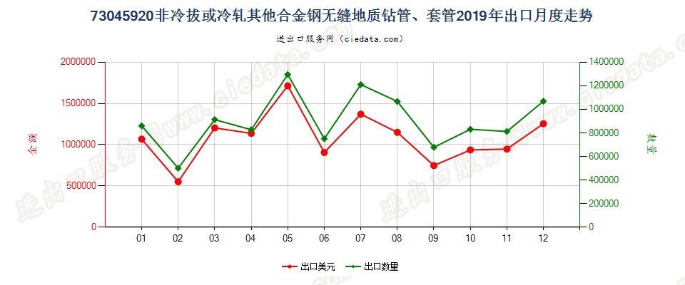 73045920非冷拔或冷轧其他合金钢无缝地质钻管、套管出口2019年月度走势图