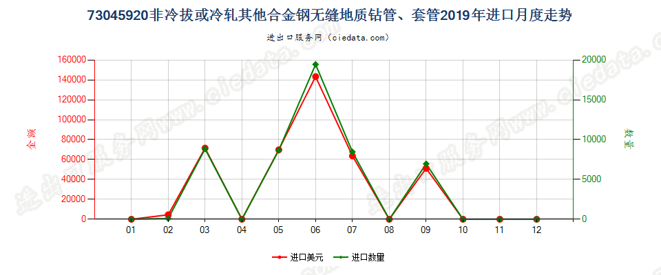 73045920非冷拔或冷轧其他合金钢无缝地质钻管、套管进口2019年月度走势图