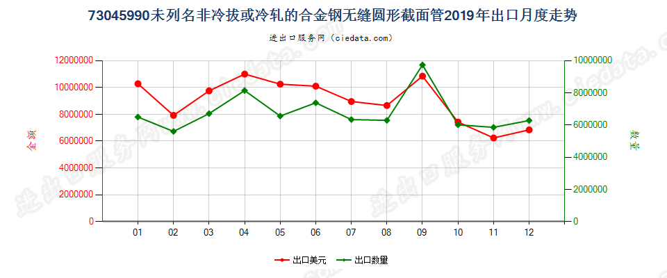 73045990未列名非冷拔或冷轧的合金钢无缝圆形截面管出口2019年月度走势图