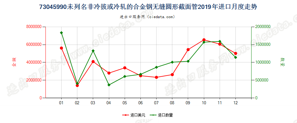 73045990未列名非冷拔或冷轧的合金钢无缝圆形截面管进口2019年月度走势图