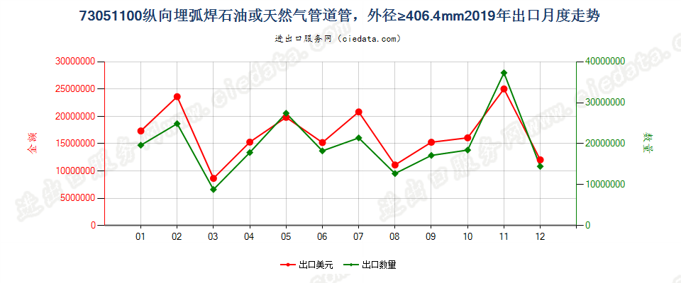 73051100纵向埋弧焊石油或天然气管道管，外径≥406.4mm出口2019年月度走势图