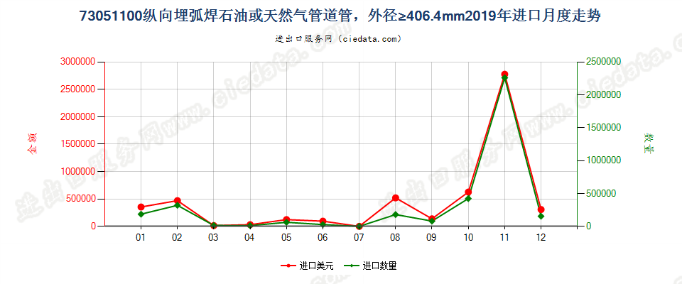 73051100纵向埋弧焊石油或天然气管道管，外径≥406.4mm进口2019年月度走势图