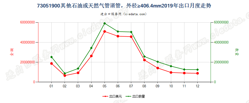 73051900其他石油或天然气管道管，外径≥406.4mm出口2019年月度走势图