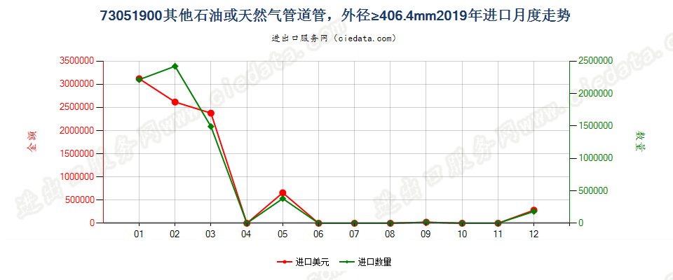 73051900其他石油或天然气管道管，外径≥406.4mm进口2019年月度走势图