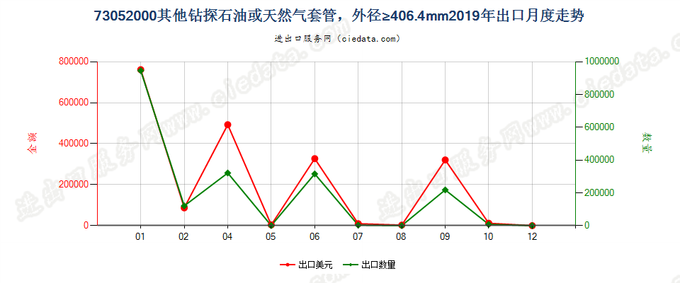 73052000其他钻探石油或天然气套管，外径≥406.4mm出口2019年月度走势图