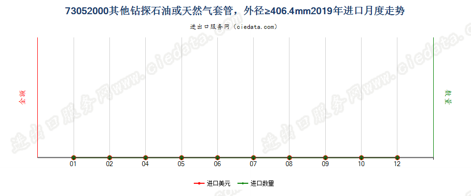 73052000其他钻探石油或天然气套管，外径≥406.4mm进口2019年月度走势图