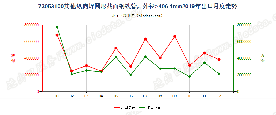 73053100其他纵向焊圆形截面钢铁管，外径≥406.4mm出口2019年月度走势图