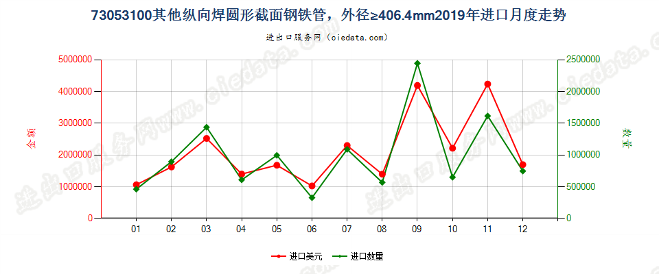 73053100其他纵向焊圆形截面钢铁管，外径≥406.4mm进口2019年月度走势图