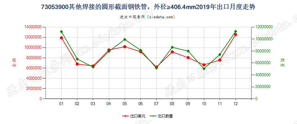 73053900其他焊接的圆形截面钢铁管，外径≥406.4mm出口2019年月度走势图