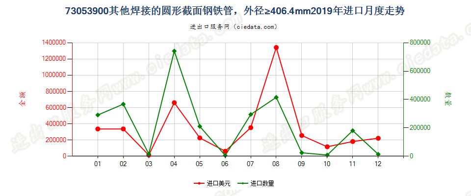 73053900其他焊接的圆形截面钢铁管，外径≥406.4mm进口2019年月度走势图