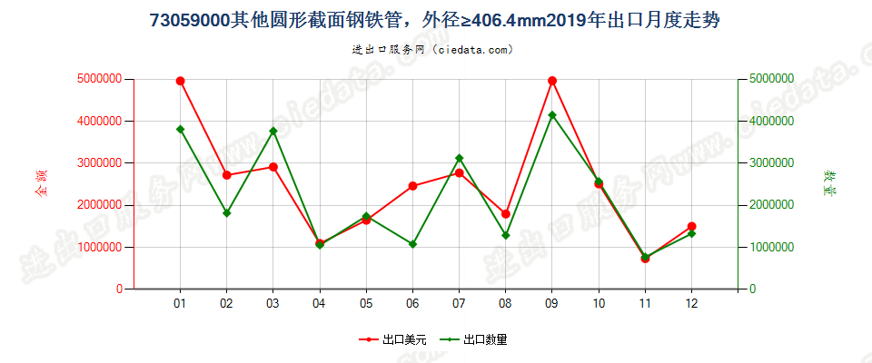 73059000其他圆形截面钢铁管，外径≥406.4mm出口2019年月度走势图