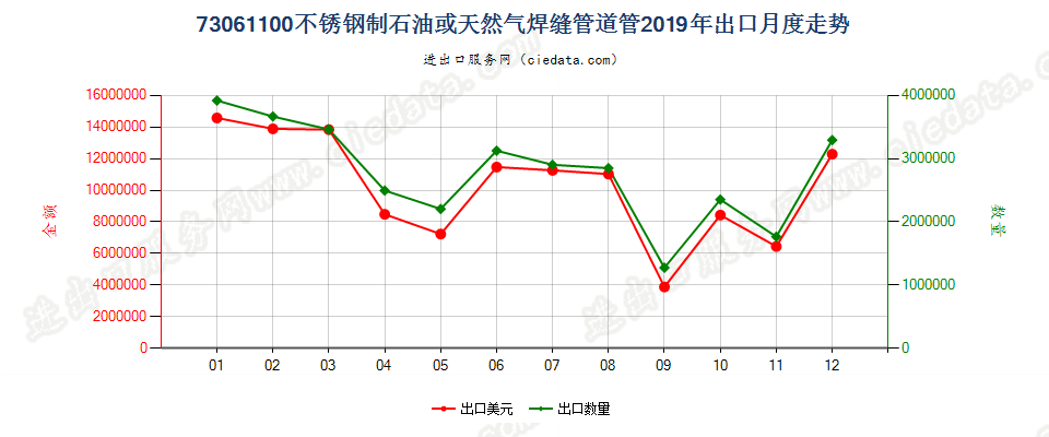 73061100不锈钢制石油或天然气焊缝管道管出口2019年月度走势图