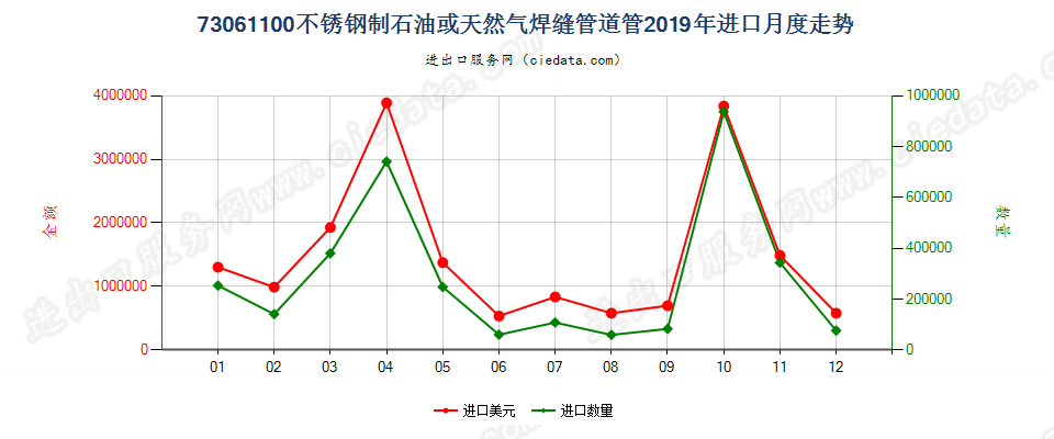 73061100不锈钢制石油或天然气焊缝管道管进口2019年月度走势图