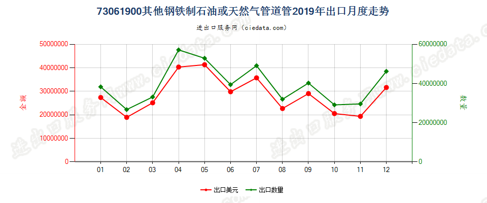 73061900其他钢铁制石油或天然气管道管出口2019年月度走势图