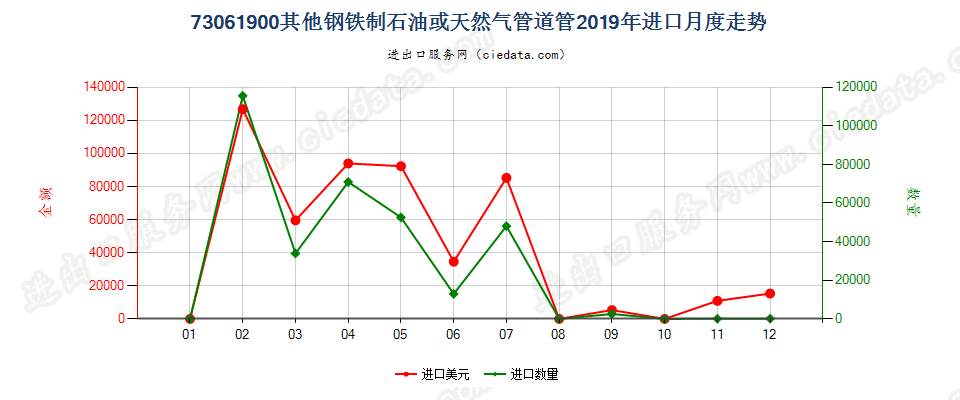 73061900其他钢铁制石油或天然气管道管进口2019年月度走势图