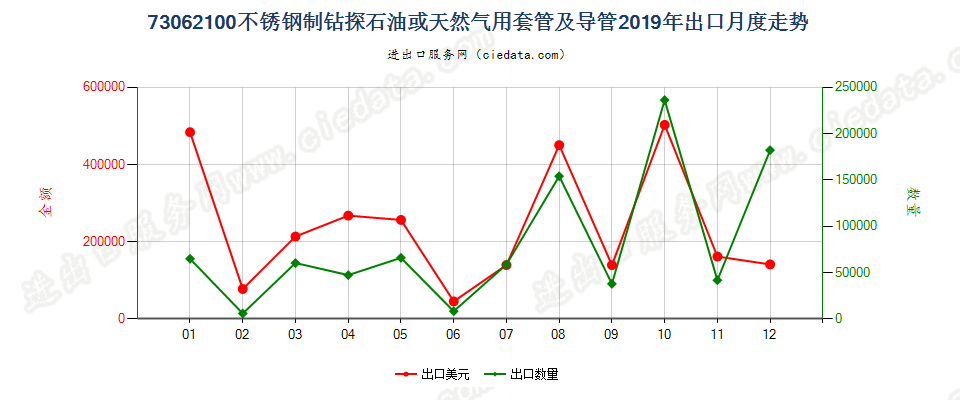 73062100不锈钢制钻探石油或天然气用套管及导管出口2019年月度走势图