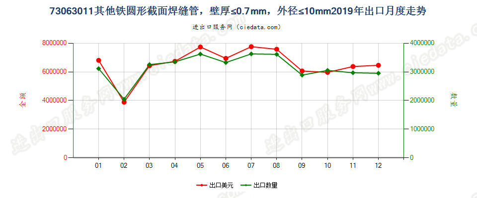 73063011其他铁圆形截面焊缝管，壁厚≤0.7mm，外径≤10mm出口2019年月度走势图