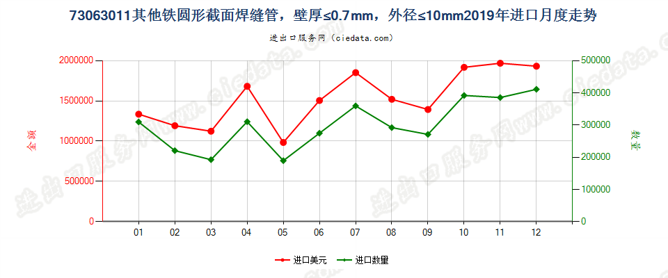 73063011其他铁圆形截面焊缝管，壁厚≤0.7mm，外径≤10mm进口2019年月度走势图