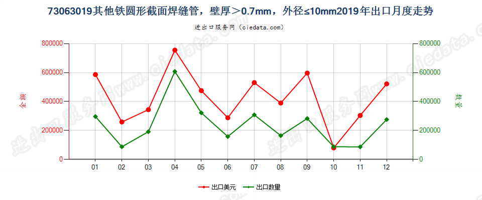 73063019其他铁圆形截面焊缝管，壁厚＞0.7mm，外径≤10mm出口2019年月度走势图