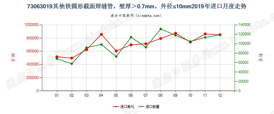 73063019其他铁圆形截面焊缝管，壁厚＞0.7mm，外径≤10mm进口2019年月度走势图