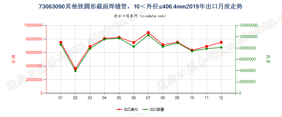 73063090其他铁圆形截面焊缝管，10＜外径≤406.4mm出口2019年月度走势图