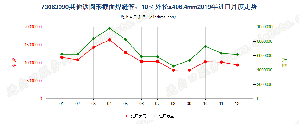 73063090其他铁圆形截面焊缝管，10＜外径≤406.4mm进口2019年月度走势图