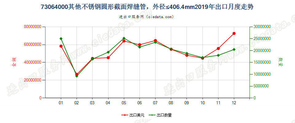 73064000其他不锈钢圆形截面焊缝管，外径≤406.4mm出口2019年月度走势图