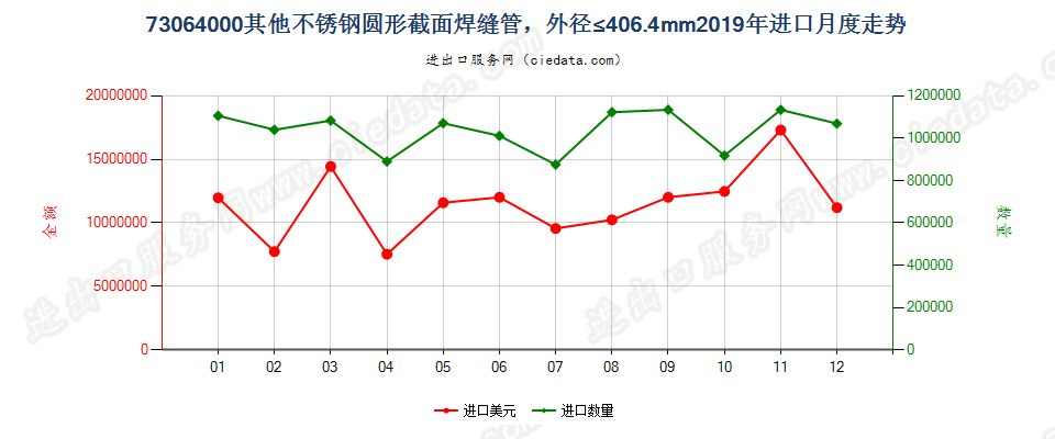 73064000其他不锈钢圆形截面焊缝管，外径≤406.4mm进口2019年月度走势图