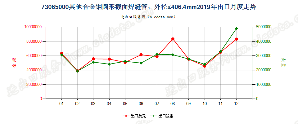 73065000其他合金钢圆形截面焊缝管，外径≤406.4mm出口2019年月度走势图