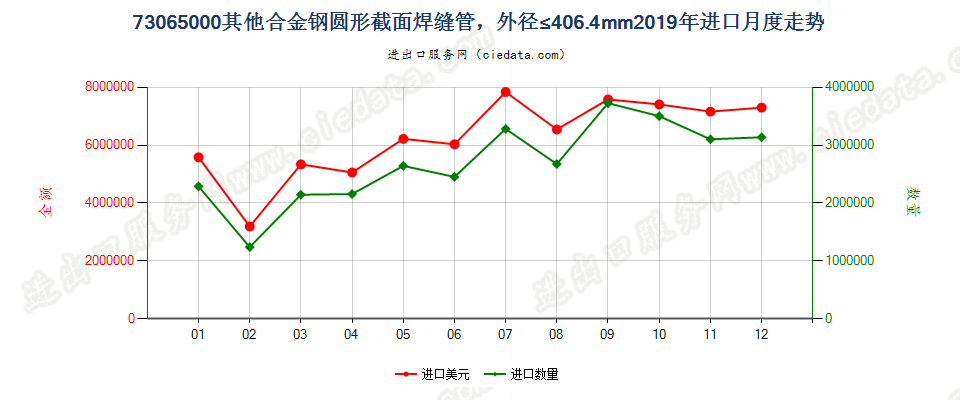 73065000其他合金钢圆形截面焊缝管，外径≤406.4mm进口2019年月度走势图