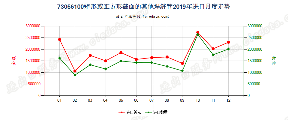 73066100矩形或正方形截面的其他焊缝管进口2019年月度走势图