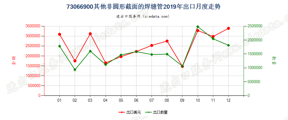 73066900其他非圆形截面的焊缝管出口2019年月度走势图