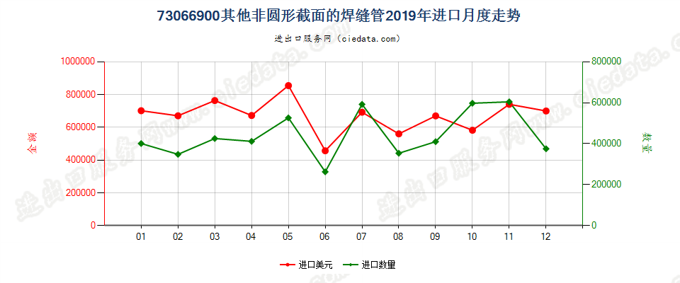 73066900其他非圆形截面的焊缝管进口2019年月度走势图