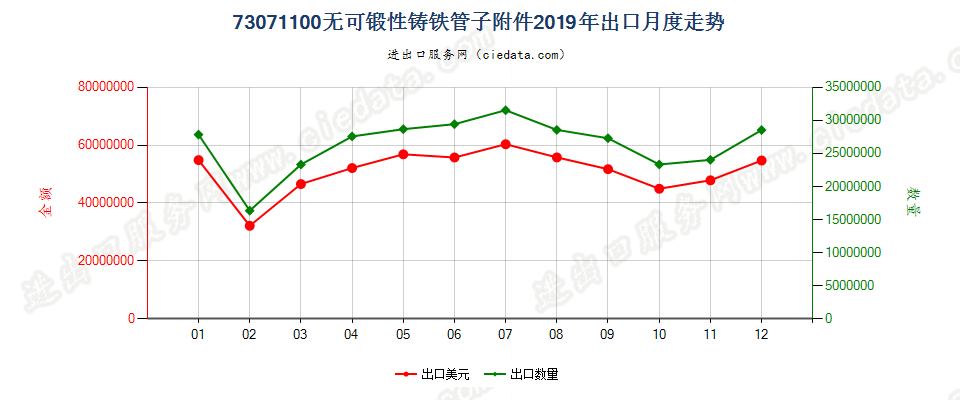 73071100无可锻性铸铁管子附件出口2019年月度走势图