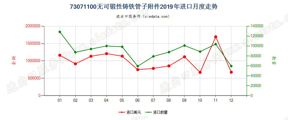 73071100无可锻性铸铁管子附件进口2019年月度走势图