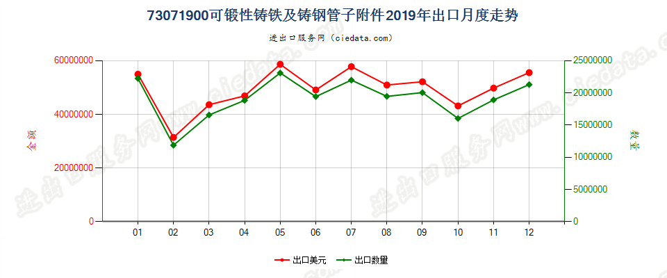 73071900可锻性铸铁及铸钢管子附件出口2019年月度走势图