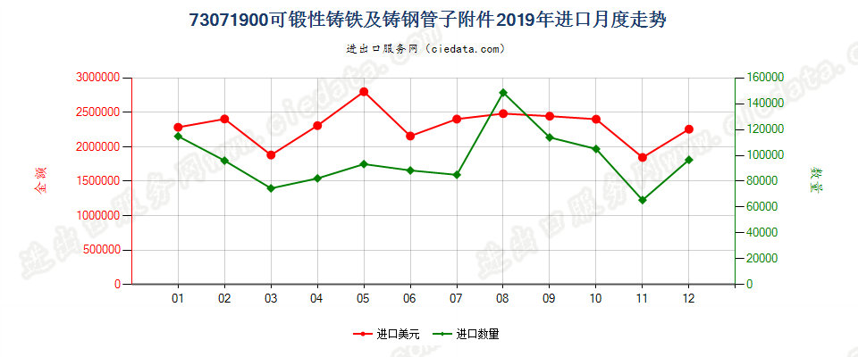 73071900可锻性铸铁及铸钢管子附件进口2019年月度走势图