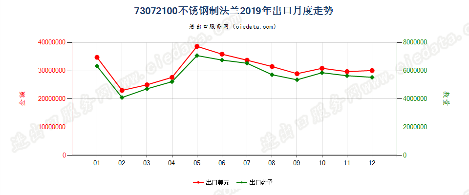 73072100不锈钢制法兰出口2019年月度走势图