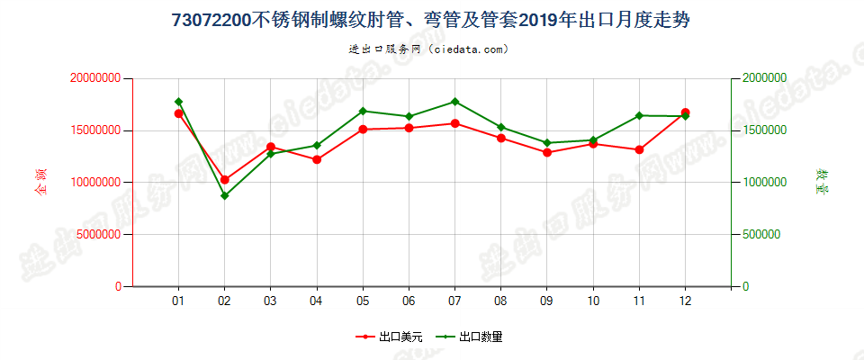 73072200不锈钢制螺纹肘管、弯管及管套出口2019年月度走势图