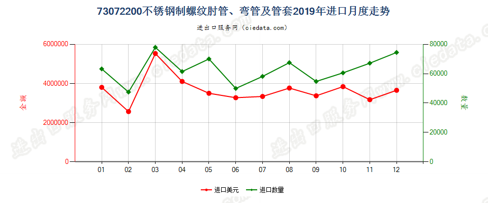 73072200不锈钢制螺纹肘管、弯管及管套进口2019年月度走势图