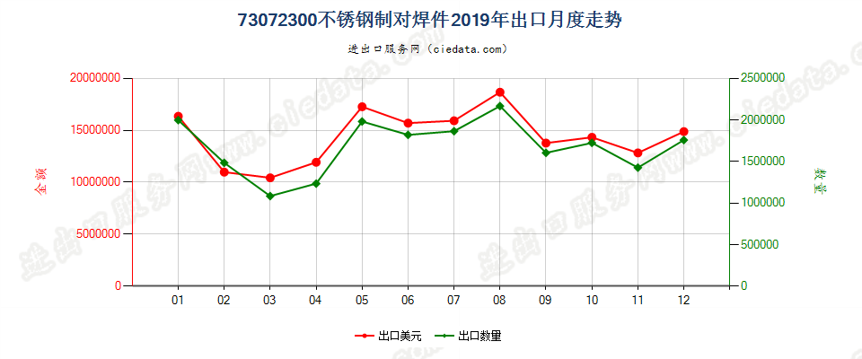 73072300不锈钢制对焊件出口2019年月度走势图