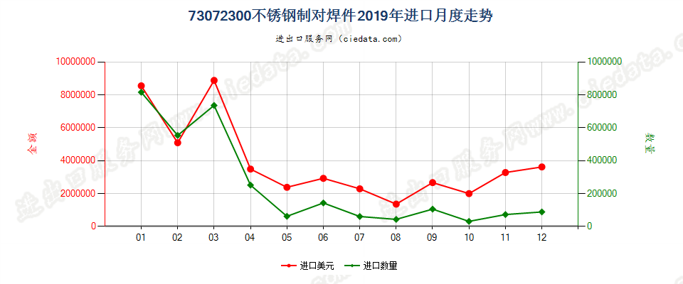 73072300不锈钢制对焊件进口2019年月度走势图