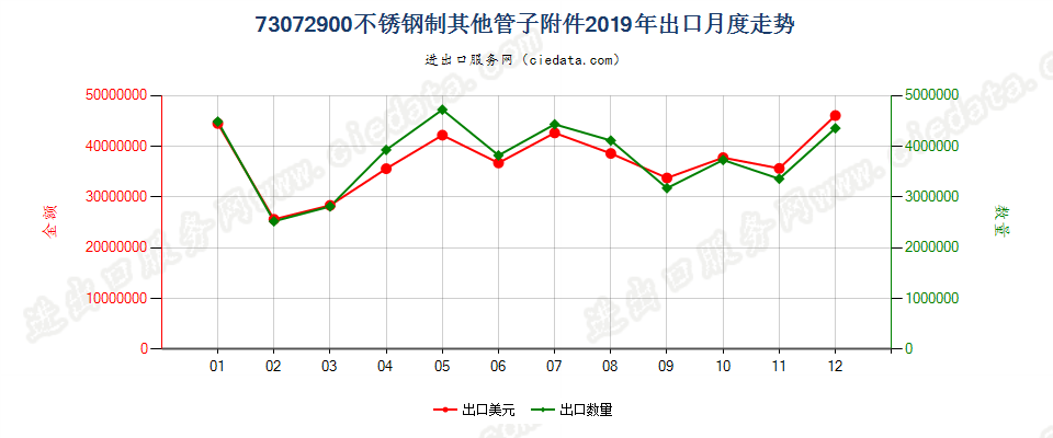 73072900不锈钢制其他管子附件出口2019年月度走势图