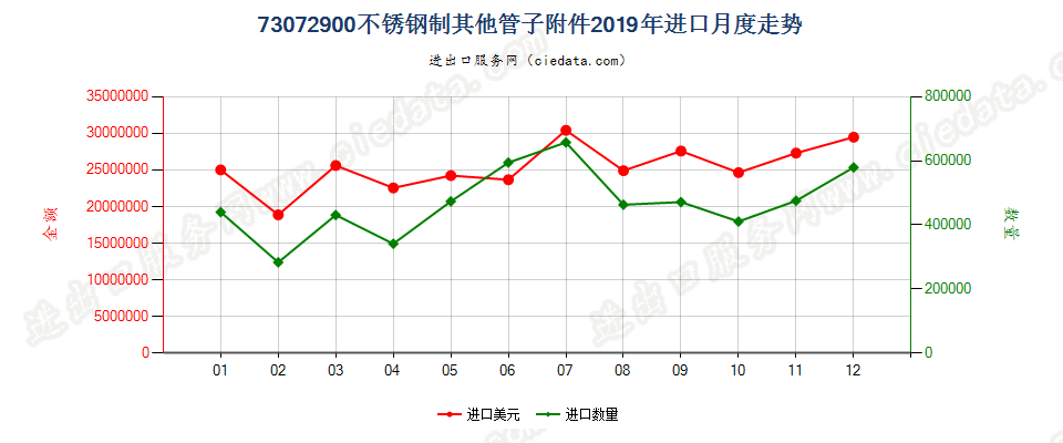 73072900不锈钢制其他管子附件进口2019年月度走势图