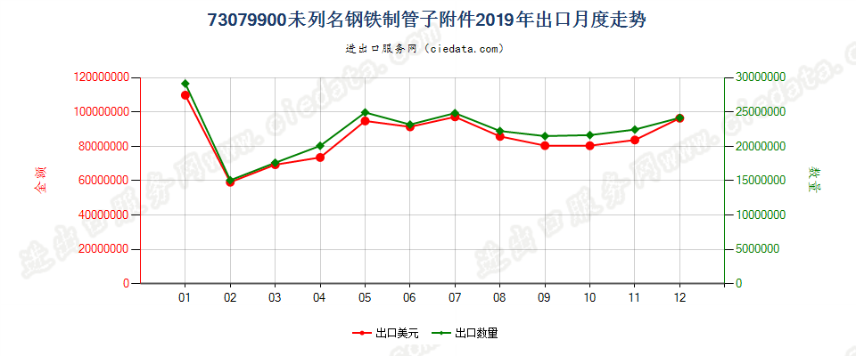 73079900未列名钢铁制管子附件出口2019年月度走势图