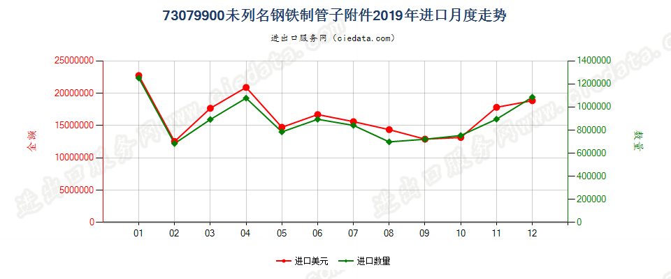 73079900未列名钢铁制管子附件进口2019年月度走势图