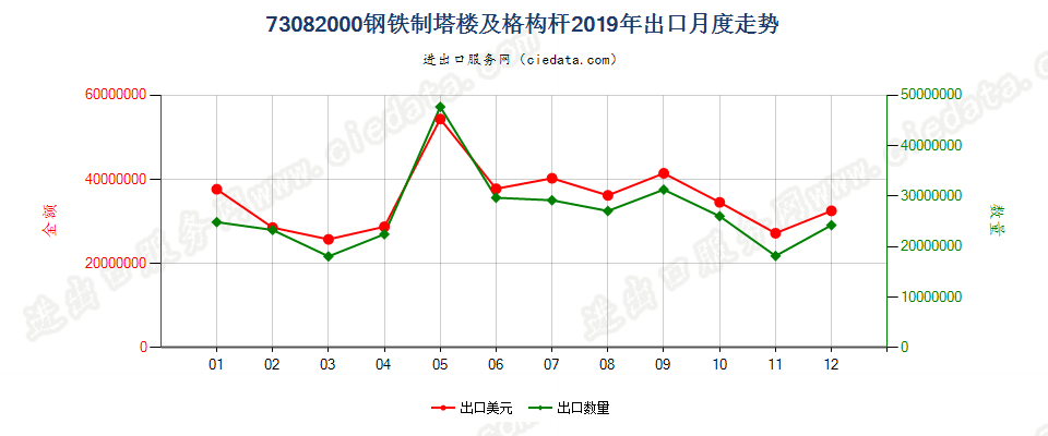 73082000钢铁制塔楼及格构杆出口2019年月度走势图