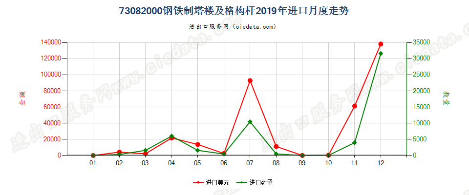 73082000钢铁制塔楼及格构杆进口2019年月度走势图