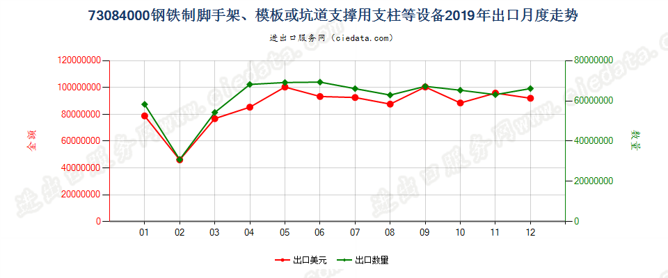 73084000钢铁制脚手架、模板或坑道支撑用支柱等设备出口2019年月度走势图